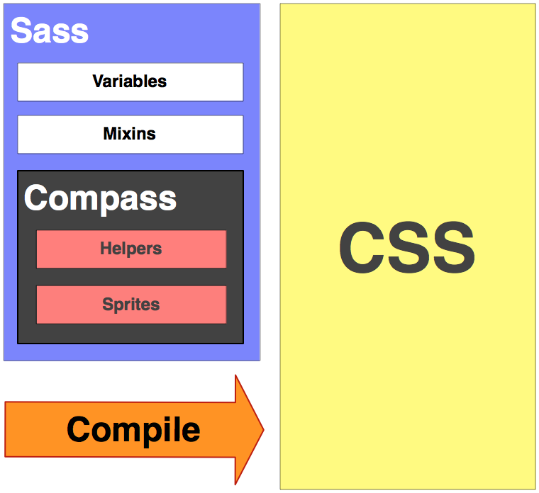 codekit and compass